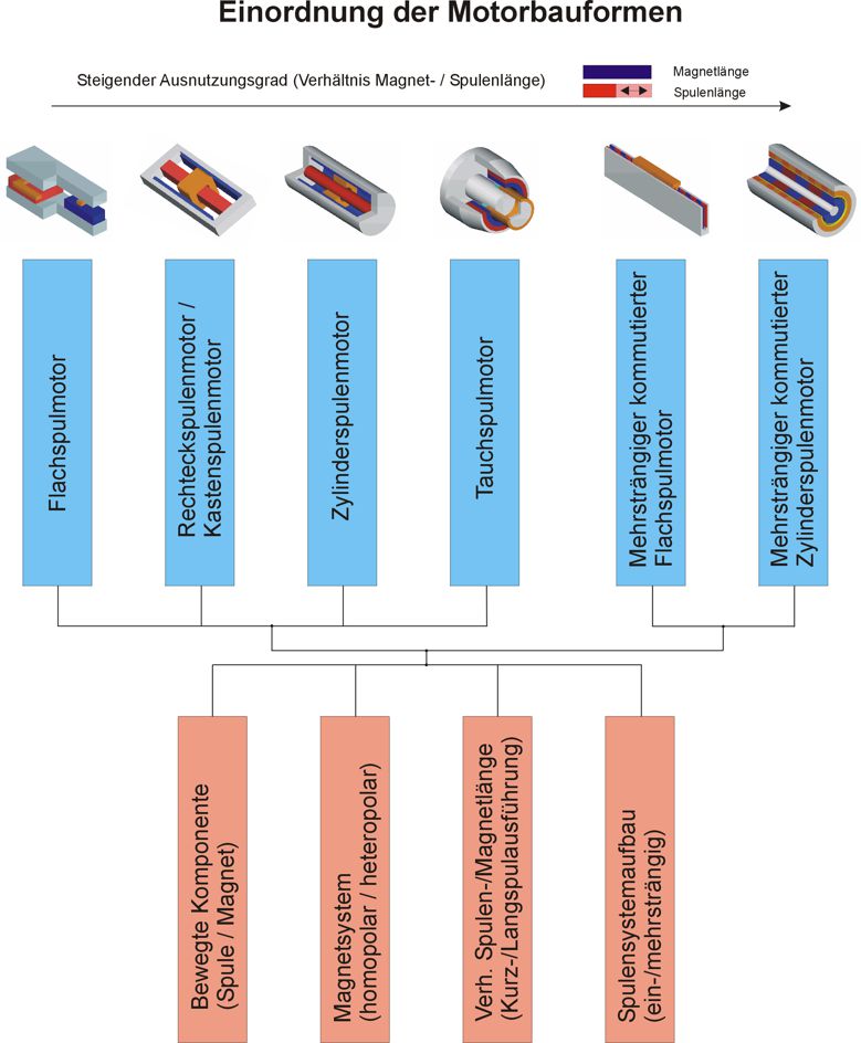Motorbauformen Motorbauformen